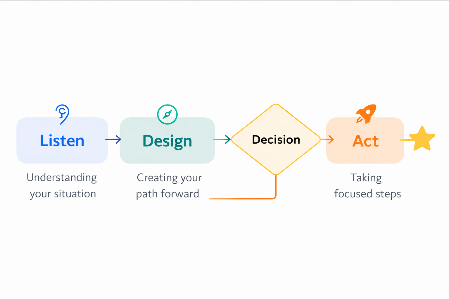 Listen, Design, Act — the structured guidance process used by Every Person's Edge